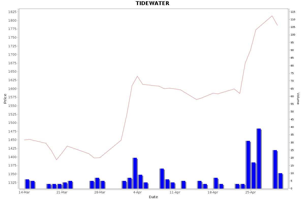 TIDEWATER Daily Price Chart NSE Today